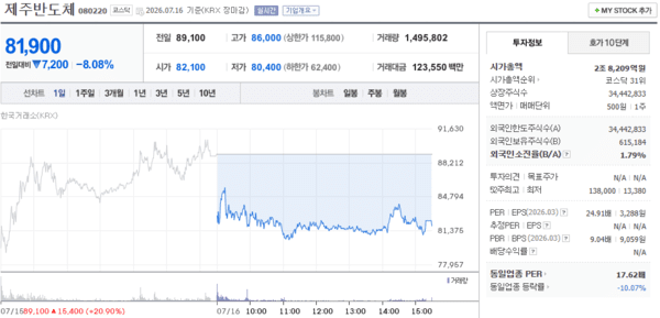 최근 5거래일 제주반도체 주가 높은 변동성 - 뉴스 썸네일 이미지
