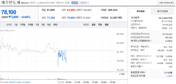 제주반도체 주가, 7월 20일 장중 78,100원 4.64% 하락 - 뉴스 썸네일 이미지
