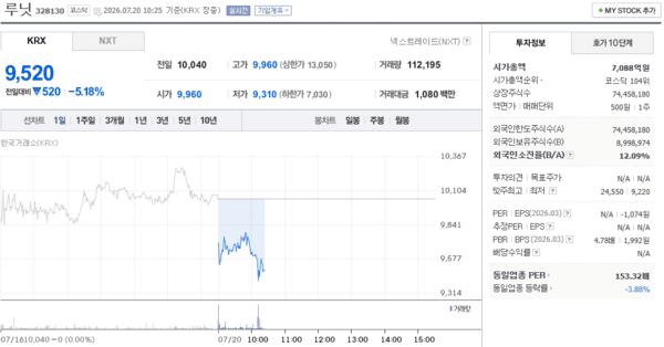 루닛 주가, 7월 20일 장중 9,520원 5.18% 하락 - 뉴스 썸네일 이미지