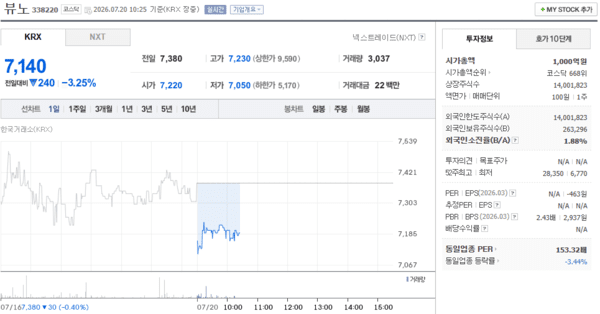 뷰노 주가, 7월 20일 장중 7,140원 3.25% 하락 - 뉴스 썸네일 이미지