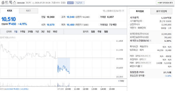 솔트룩스 주가, 7월 20일 장중 10,510원 4.11% 하락 - 뉴스 썸네일 이미지