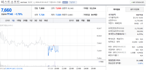 이스트소프트 주가, 7월 20일 장중 7,660원 1.79% 하락 - 뉴스 썸네일 이미지