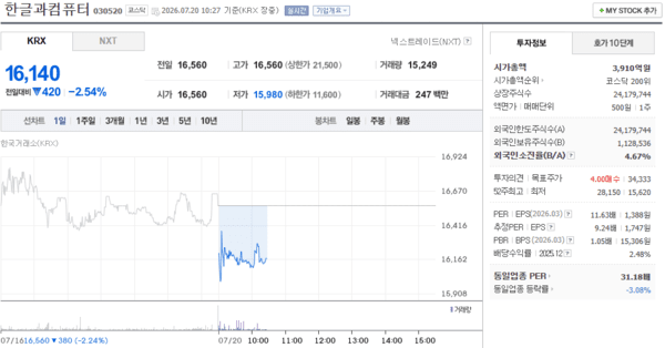 한글과컴퓨터 주가, 7월 20일 장중 16,140원 2.54% 하락 - 뉴스 썸네일 이미지