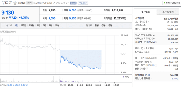 우리기술 주가, 7월 20일 장중 9,130원 7.30% 하락 - 뉴스 썸네일 이미지