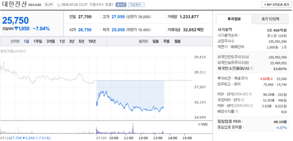 대한전선 주가, 7월 20일 장중 25,750원 7.04% 하락 - 뉴스 썸네일 이미지