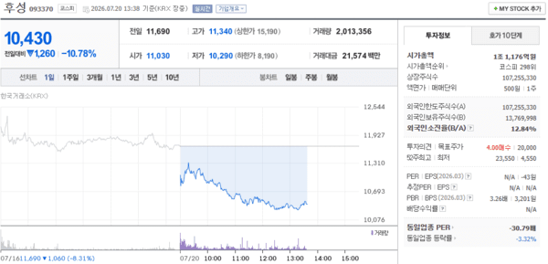 후성 주가, 7월 20일 장중 10,430원 10.78% 하락 - 뉴스 썸네일 이미지