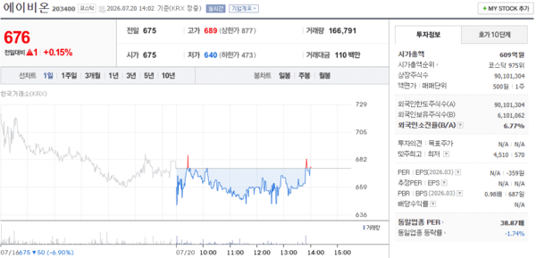에이비온 주가, 7월 20일 장중 676원 0.15% 상승 - 뉴스 썸네일 이미지