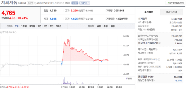 지씨지놈 주가, 7월 20일 장중 4,765원 0.74% 상승 - 뉴스 썸네일 이미지