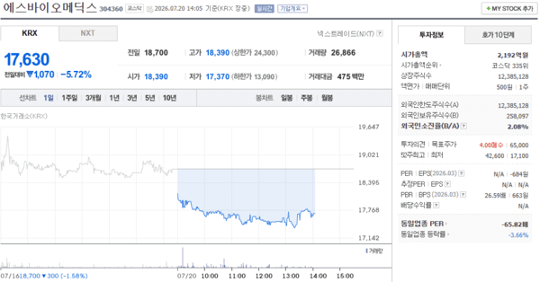 에스바이오메딕스 주가, 7월 20일 장중 17,630원 5.72% 하락 - 뉴스 썸네일 이미지