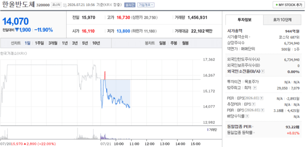 한울반도체 주가, 7월 21일 장중 14,070원 11.90% 하락 - 뉴스 썸네일 이미지