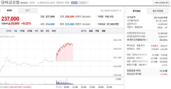 달바글로벌 주가, 7월 21일 장중 237,000원 9.22% 상승 - 뉴스 썸네일 이미지