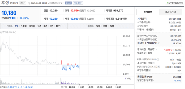후성 주가, 7월 21일 장중 10,180원 0.97% 하락 - 뉴스 썸네일 이미지