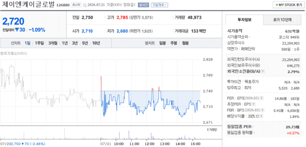 제이엔케이글로벌 주가, 7월 21일 2,720원 1.09% 하락 마감 - 뉴스 썸네일 이미지