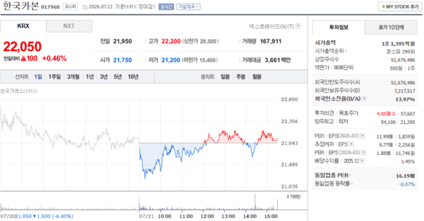 한국카본 주가, 7월 21일 22,050원 0.46% 상승 마감 - 뉴스 썸네일 이미지