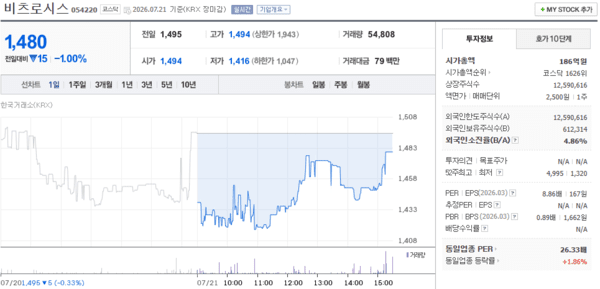 비츠로시스 주가, 7월 21일 1,480원 1.00% 하락 마감 - 뉴스 썸네일 이미지