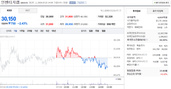 인벤티지랩 주가, 7월 22일 장중 30,150원 2.43% 하락 - 뉴스 썸네일 이미지
