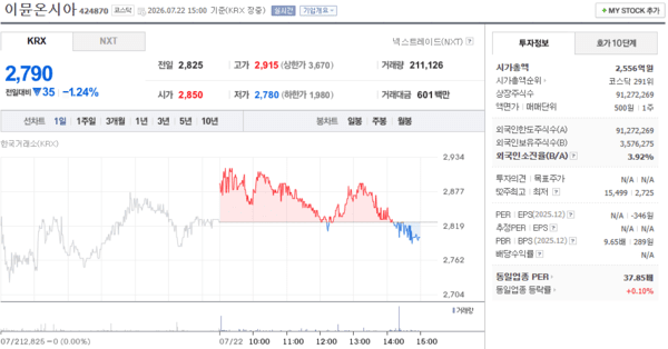 이뮨온시아 주가, 7월 22일 장중 2,790원 1.24% 하락 - 뉴스 썸네일 이미지