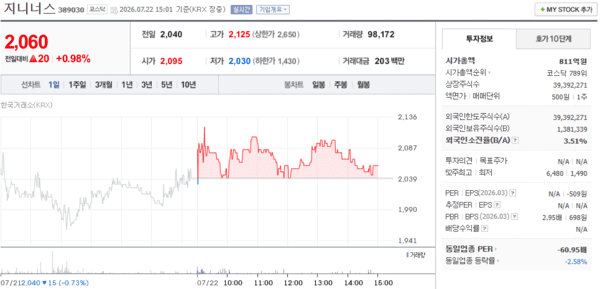 지니너스 주가, 7월 22일 장중 2,060원 0.98% 상승 - 뉴스 썸네일 이미지
