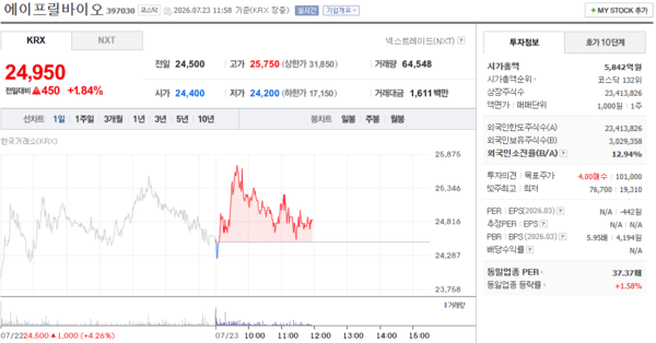 에이프릴바이오 주가, 7월 23일 장중 24,950원 1.84% 상승 - 뉴스 썸네일 이미지