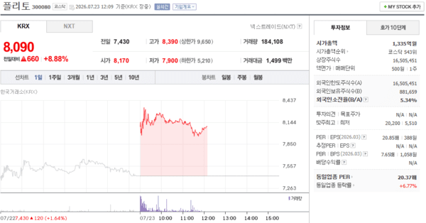 플리토 주가, 7월 23일 장중 8,090원 8.88% 상승 - 뉴스 썸네일 이미지