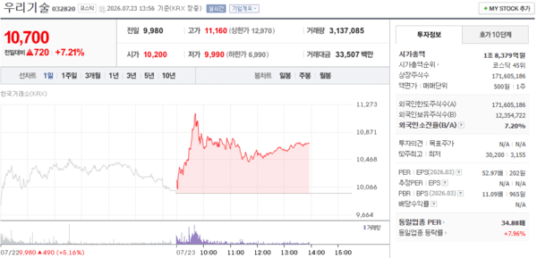 우리기술 주가, 7월 23일 장중 10,700원 7.21% 상승 - 뉴스 썸네일 이미지