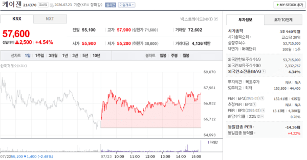 케어젠 주가, 7월 23일 57,600원 4.54% 상승 마감 - 뉴스 썸네일 이미지