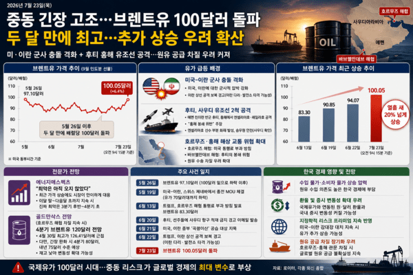 호르무즈 이어 홍해까지 흔들렸다…브렌트유 100달러 재돌파, 국제유가...