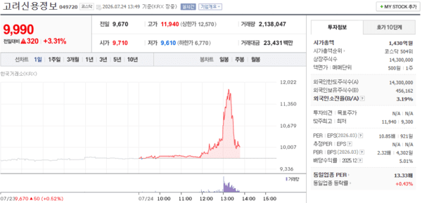고려신용정보 주가, 7월 24일 장중 9,990원 3.31% 상승 - 뉴스 썸네일 이미지