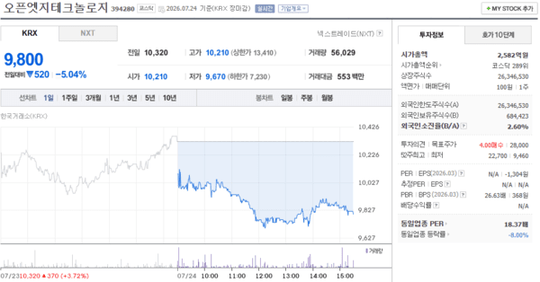 오픈엣지테크놀로지 주가, 7월 24일 9,800원 5.04% 하락 마감 - 뉴스 썸네일 이미지