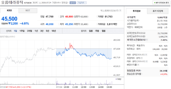 오름테라퓨틱 주가, 7월 24일 45,500원 4.61% 하락 마감 - 뉴스 썸네일 이미지