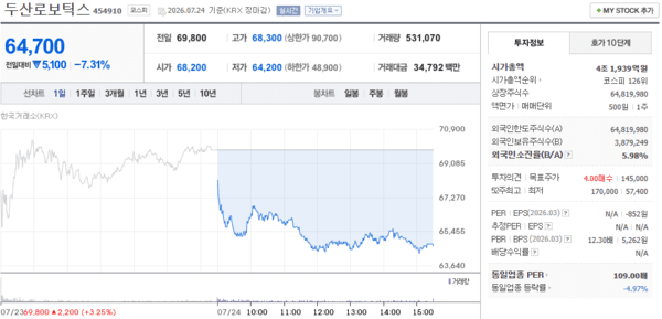 7월 4주차 두산로보틱스 주가 6만원대 하락 마감 - 뉴스 썸네일 이미지