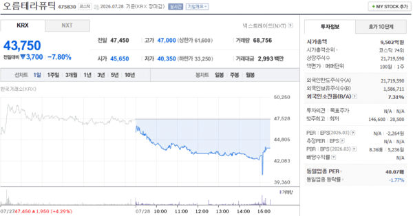 오름테라퓨틱 주가, 7월 28일 43,750원 7.80% 하락 마감 - 뉴스 썸네일 이미지
