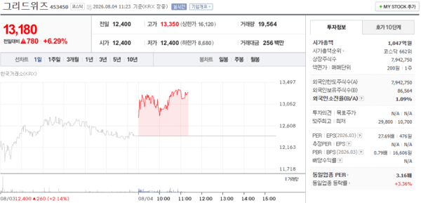 그리드위즈 주가, 8월 4일 장중 13,180원 6.29% 상승 - 뉴스 썸네일 이미지