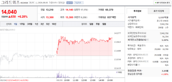 그리드위즈 주가, 8월 5일 14,040원 6.28% 상승 마감 - 뉴스 썸네일 이미지