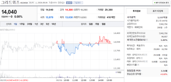 그리드위즈 주가, 8월 6일 14,040원 보합 마감 - 뉴스 썸네일 이미지