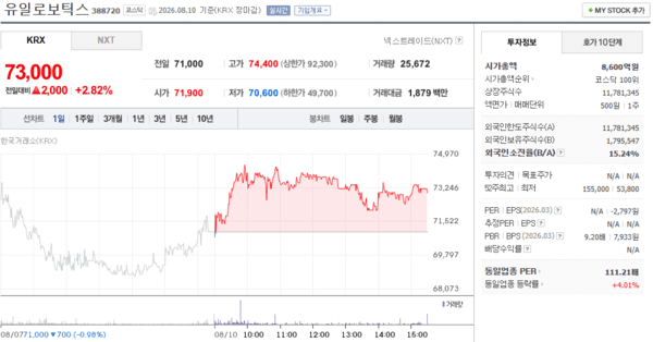 유일로보틱스 주가, 8월 10일 73,000원 2.82% 상승 마감 - 뉴스 썸네일 이미지