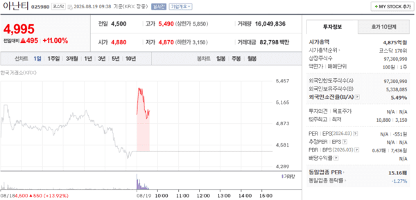 <b>아난티</b> 주가, 8월 19일 장중 4,995원 11.00% 상승