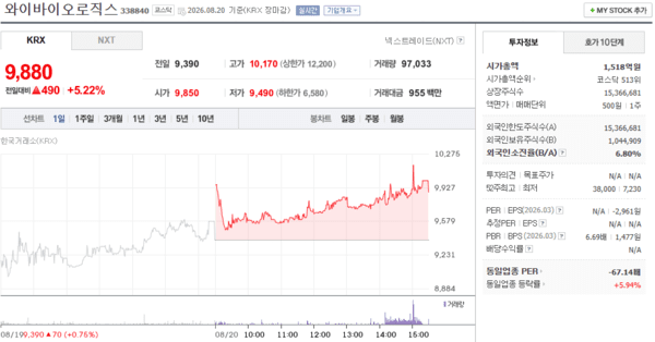 와이바이오로직스 주가, 8월 20일 9,880원 5.22% 상승 마감 - 뉴스 썸네일 이미지