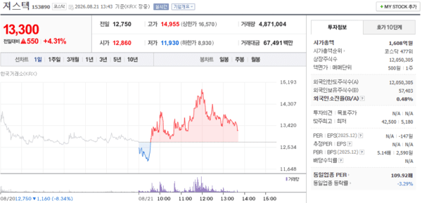 져스텍 주가, 8월 21일 장중 13,300원 4.31% 상승 - 뉴스 썸네일 이미지