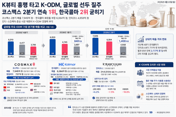 K뷰티 넘어 'K-ODM'도 세계 제패...코스맥스·한국콜마 나란히 1·2위 - 뉴스 썸네일 이미지