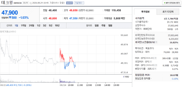 테크윙 주가, 8월 24일 장중 47,900원 1.03% 하락 - 뉴스 썸네일 이미지