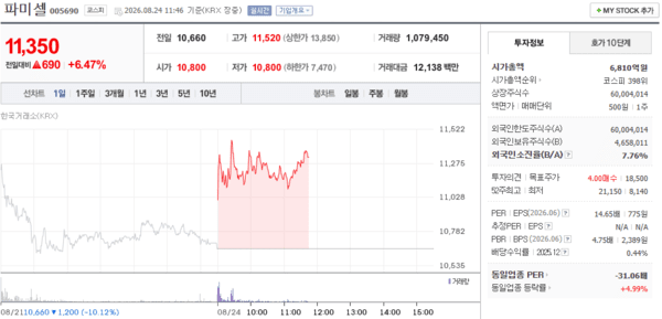 파미셀 주가, 8월 24일 장중 11,350원 6.47% 상승 - 뉴스 썸네일 이미지