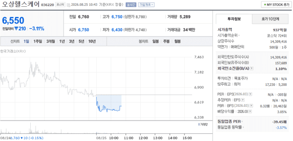 오상헬스케어 주가, 8월 25일 장중 6,550원 3.11% 하락 - 뉴스 썸네일 이미지