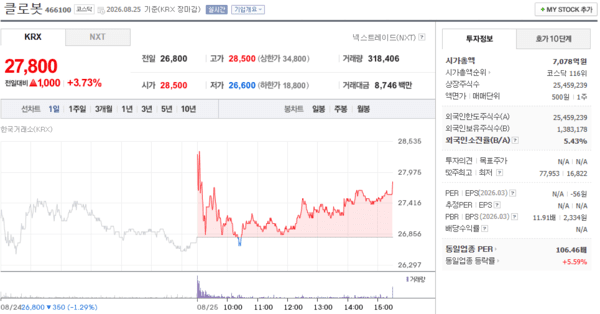 클로봇 주가, 8월 25일 27,800원 3.73% 상승 마감 - 뉴스 썸네일 이미지