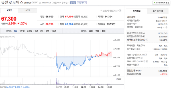 유일로보틱스 주가, 8월 25일 67,300원 1.20% 상승 마감 - 뉴스 썸네일 이미지