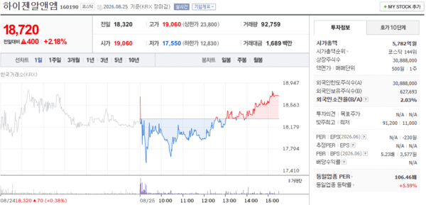 하이젠알앤엠 주가, 8월 25일 18,720원 2.18% 상승 마감 - 뉴스 썸네일 이미지