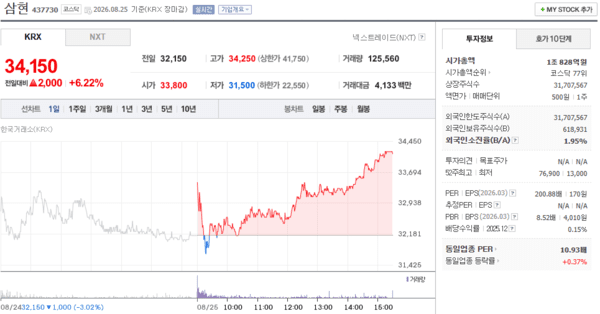 삼현 주가, 8월 25일 34,150원 6.22% 상승 마감 - 뉴스 썸네일 이미지