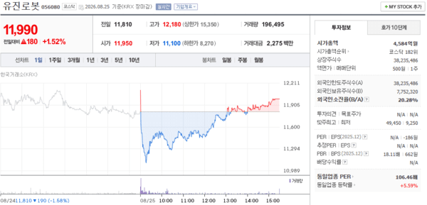 유진로봇 주가, 8월 25일 11,990원 1.52% 상승 마감 - 뉴스 썸네일 이미지