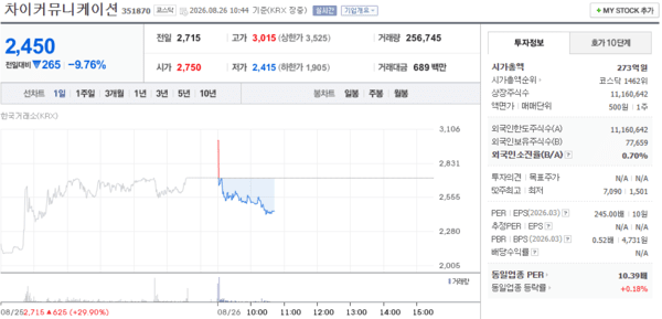 차이커뮤니케이션 주가, 8월 26일 장중 2,450원 9.76% 하락 - 뉴스 썸네일 이미지