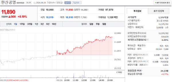 한신공영 주가, 8월 26일 11,890원 8.19% 상승 마감 - 뉴스 썸네일 이미지